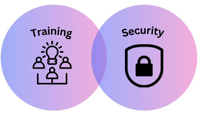 Two circles with the words "training" and "security" written inside them representing Awareness and Training for Employees